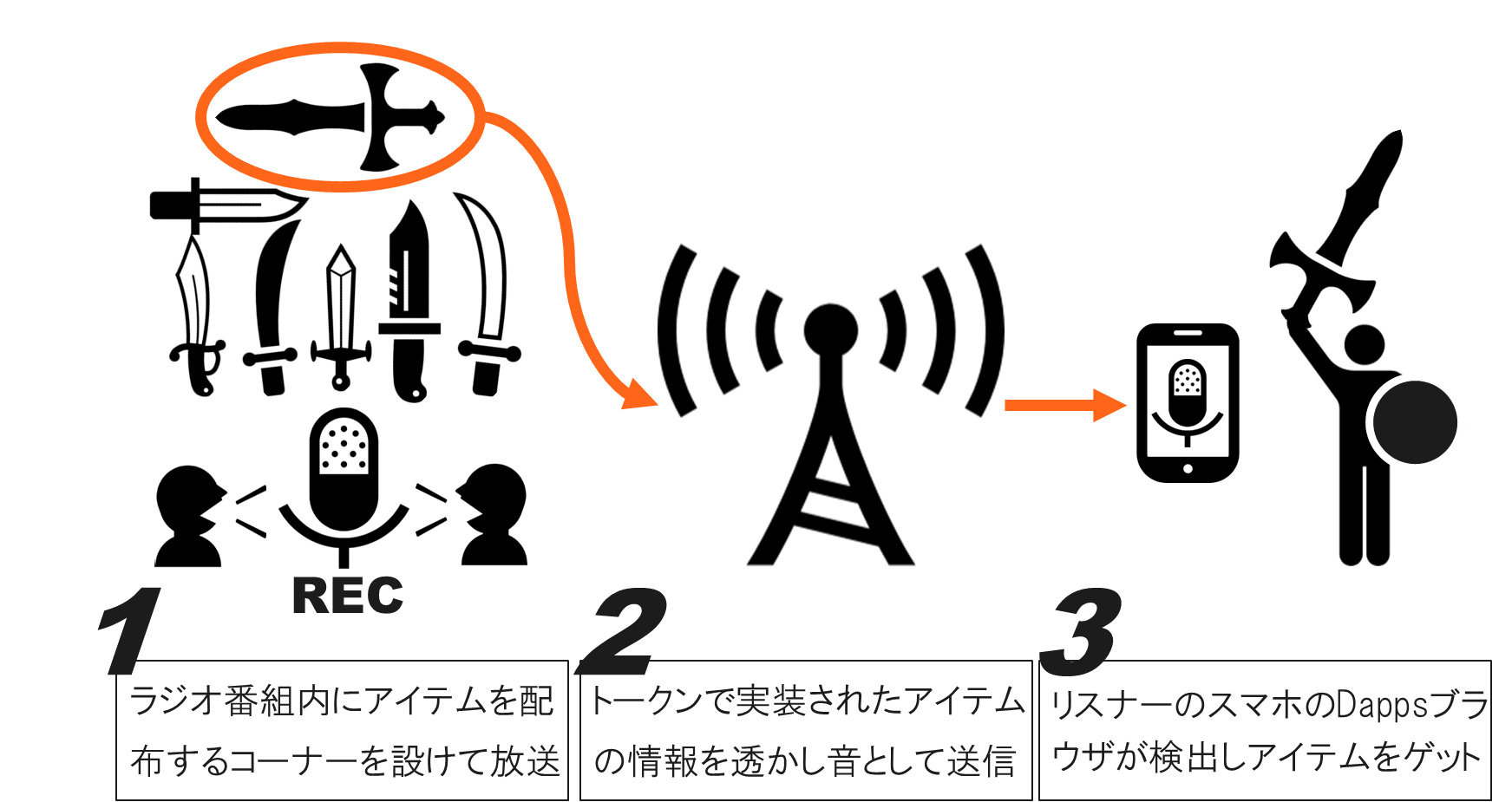 TokenCastRadioの概念図